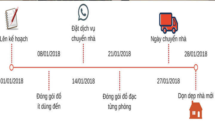 Kinh nghiệm lập kế hoạch chuyển nhà trọn gói