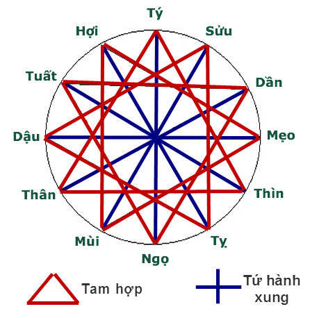 bảng tứ hành Xung