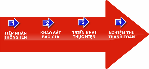 Quy trình chuyển nhà trọn gói tại quận 7 của Xá Lợi