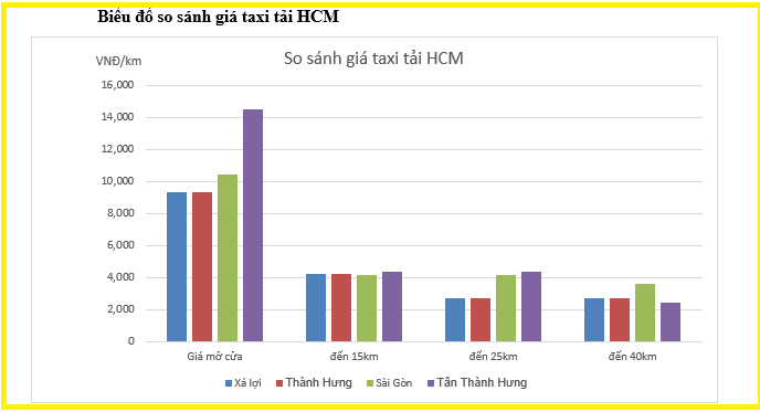Bảng thống kê so sánh giá Taxi tải HCM