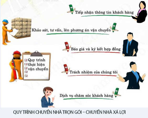 Quy trình của dịch vụ chuyển nhà trọn gói