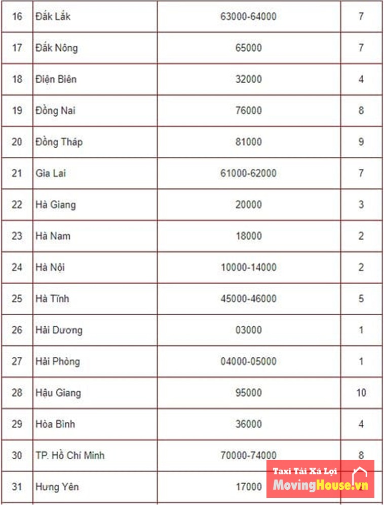 Mã zipcode của các tỉnh thành nước ta
