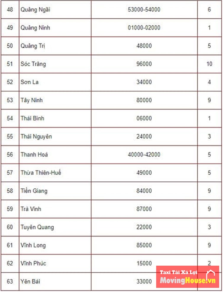 Mã zipcode của các tỉnh thành nước ta