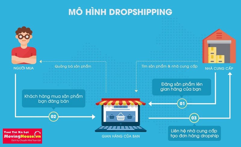 Mô hình Dropshipping