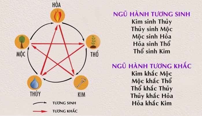 Ngũ hành tương sinh