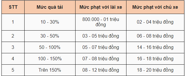 Mức phạt xe quá tải 2023